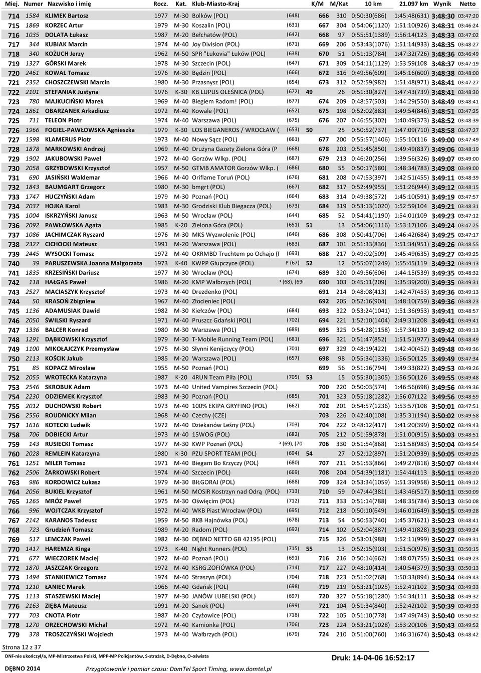 1:51:14(933) 3:48:35 03:48:27 718 340 KOŻUCH Jerzy 1962 M-50 SPR "Łukovia" Łuków (POL) (638) 670 51 0:51:13(784) 1:47:32(726) 3:48:36 03:46:49 719 1327 GÓRSKI Marek 1978 M-30 Szczecin (POL) (647) 671