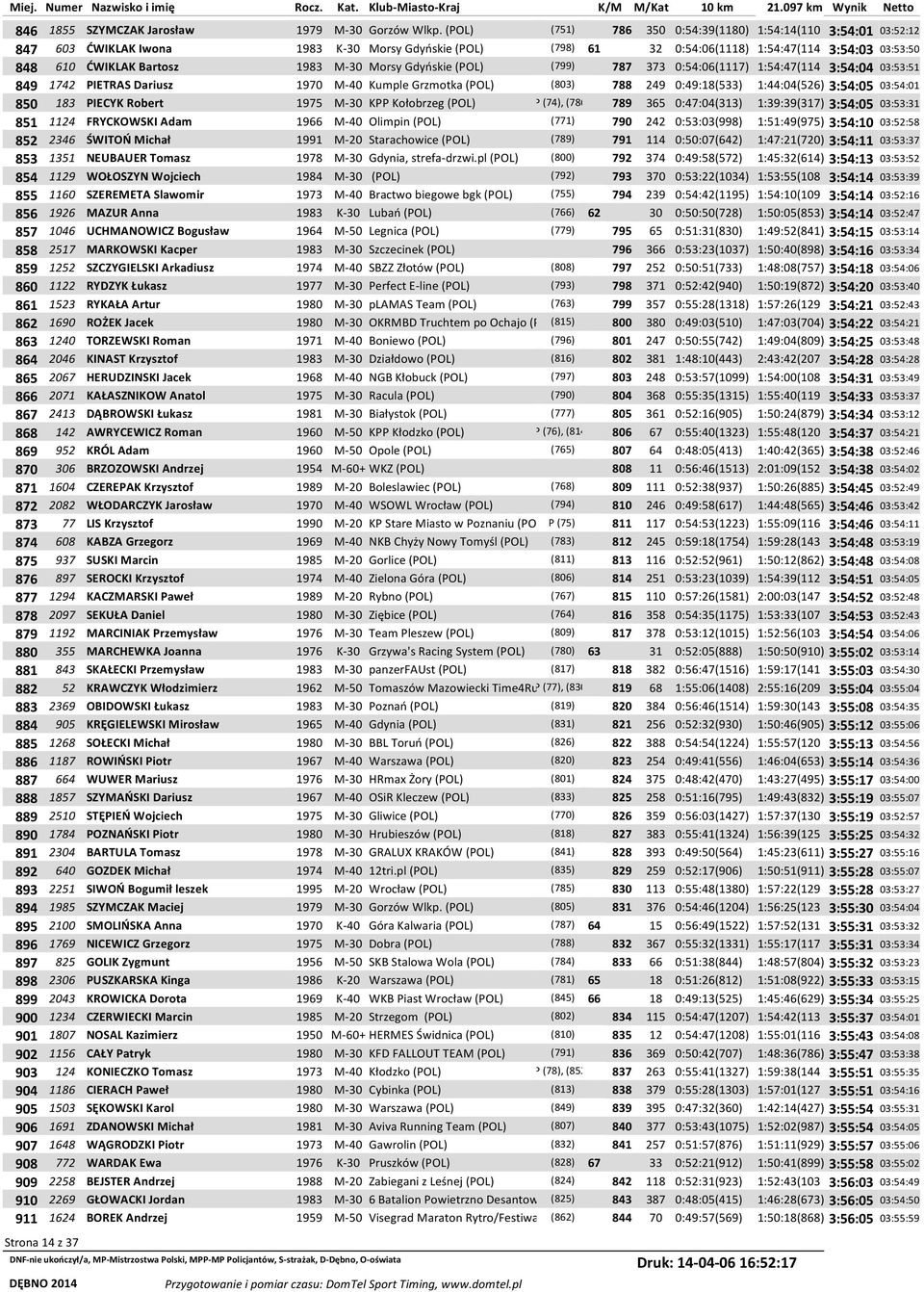 M-30 Morsy Gdyńskie (POL) (799) 787 373 0:54:06(1117) 1:54:47(114 3:54:04 03:53:51 849 1742 PIETRAS Dariusz 1970 M-40 Kumple Grzmotka (POL) (803) 788 249 0:49:18(533) 1:44:04(526) 3:54:05 03:54:01