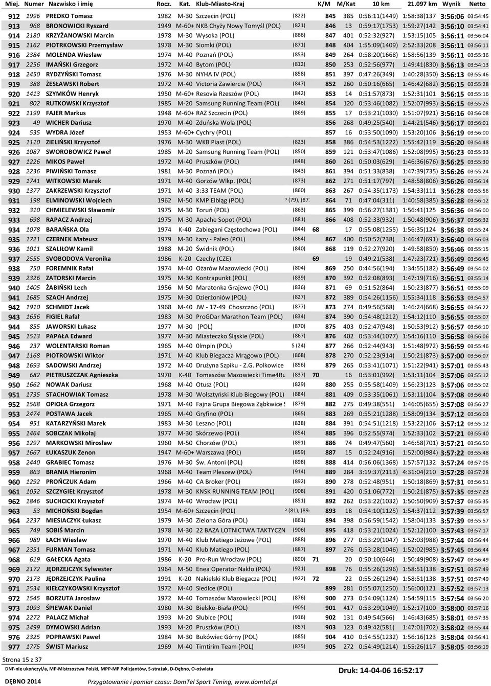 848 404 1:55:09(1409) 2:52:33(208 3:56:11 03:56:11 916 2384 MOLENDA Wiesław 1974 M-40 Poznań (POL) (853) 849 264 0:58:20(1668) 1:58:56(139 3:56:11 03:55:36 917 2256 IMAŃSKI Grzegorz 1972 M-40 Bytom