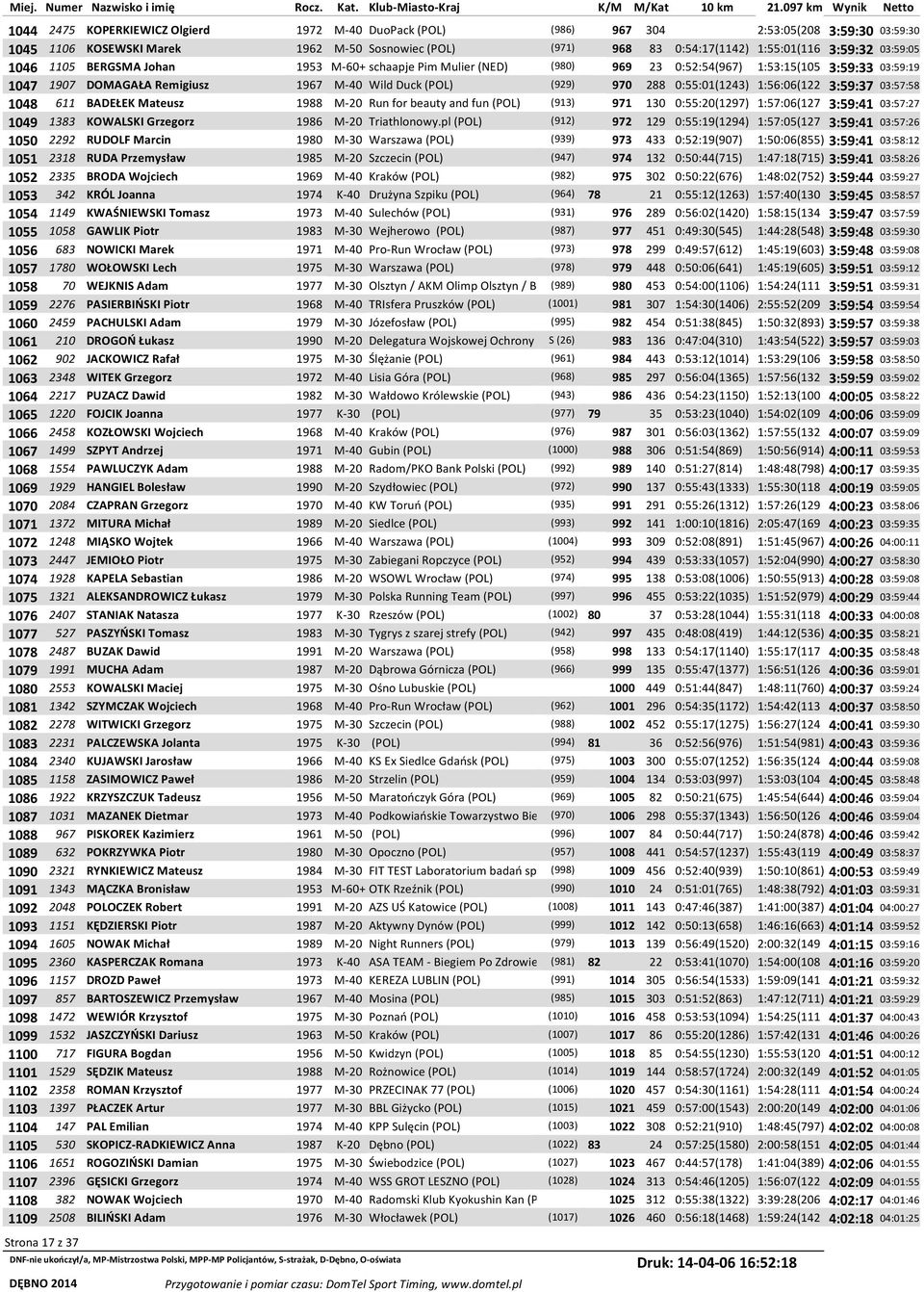 0:55:01(1243) 1:56:06(122 3:59:37 03:57:58 1048 611 BADEŁEK Mateusz 1988 M-20 Run for beauty and fun (POL) (913) 971 130 0:55:20(1297) 1:57:06(127 3:59:41 03:57:27 1049 1383 KOWALSKI Grzegorz 1986