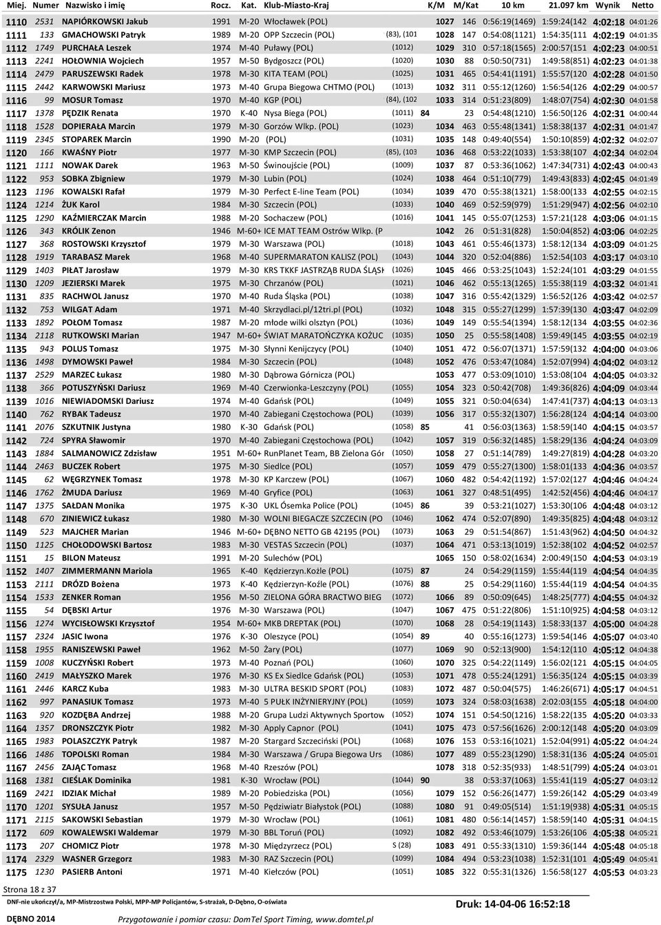 (POL) (1020) 1030 88 0:50:50(731) 1:49:58(851) 4:02:23 04:01:38 1114 2479 PARUSZEWSKI Radek 1978 M-30 KITA TEAM (POL) (1025) 1031 465 0:54:41(1191) 1:55:57(120 4:02:28 04:01:50 1115 2442 KARWOWSKI