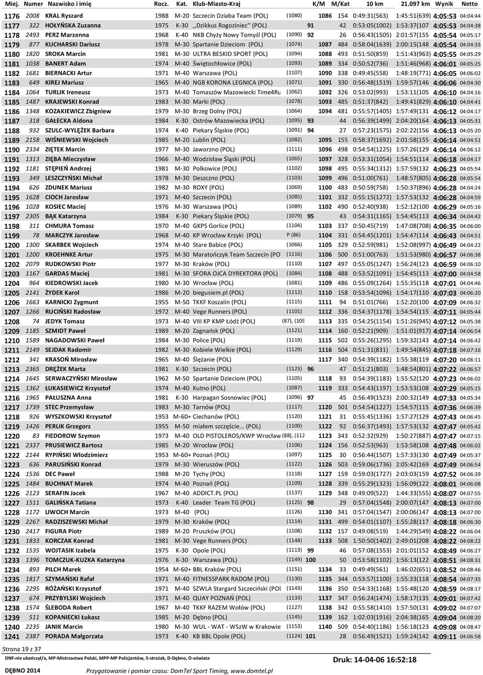 Spartanie Dzieciom (POL) (1074) 1087 484 0:58:04(1639) 2:00:15(148 4:05:54 04:04:33 1180 1820 SROKA Marcin 1981 M-30 ULTRA BESKID SPORT (POL) (1094) 1088 493 0:51:50(859) 1:51:43(963) 4:05:55