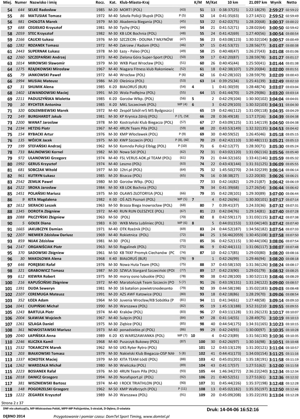 M-30 Akademia Biegania (POL) (45) 53 22 0:42:02(75) 1:28:20(68) 3:00:37 03:00:22 57 688 CEGIEŁKO Krzysztof 1981 M-30 Tychy (POL) (44) 54 21 0:41:52(71) 1:28:02(64) 3:00:50 02:59:42 58 2059 STEC