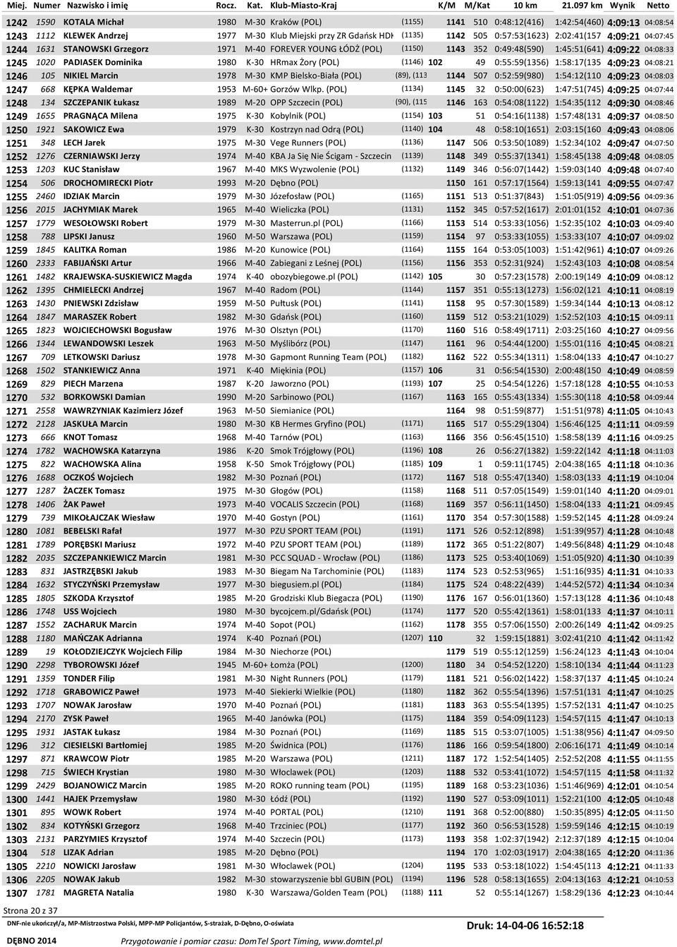 K-30 HRmax Żory (POL) (1146) 102 49 0:55:59(1356) 1:58:17(135 4:09:23 04:08:21 1246 105 NIKIEL Marcin 1978 M-30 KMP Bielsko-Biała (POL) P (89), (1138) 1144 507 0:52:59(980) 1:54:12(110 4:09:23