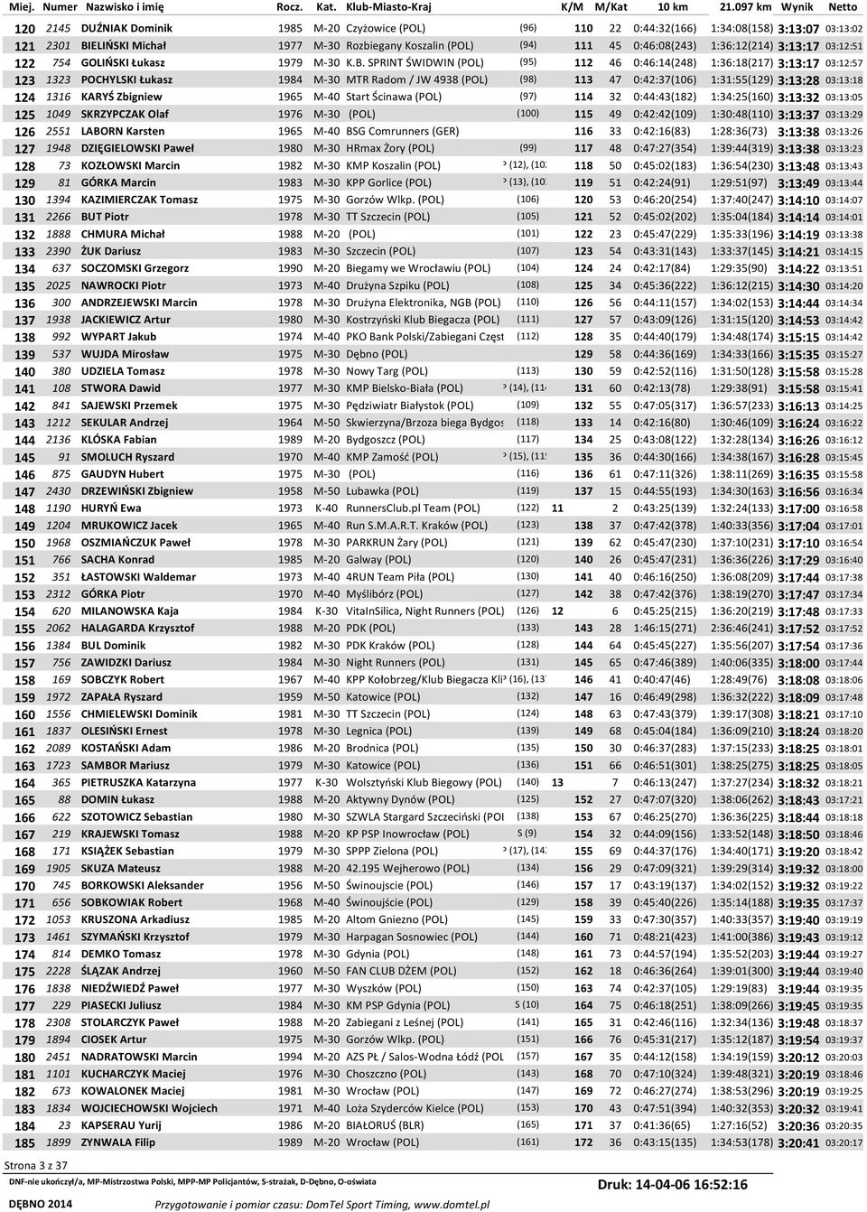 SPRINT ŚWIDWIN (POL) (95) 112 46 0:46:14(248) 1:36:18(217) 3:13:17 03:12:57 123 1323 POCHYLSKI Łukasz 1984 M-30 MTR Radom / JW 4938 (POL) (98) 113 47 0:42:37(106) 1:31:55(129) 3:13:28 03:13:18 124