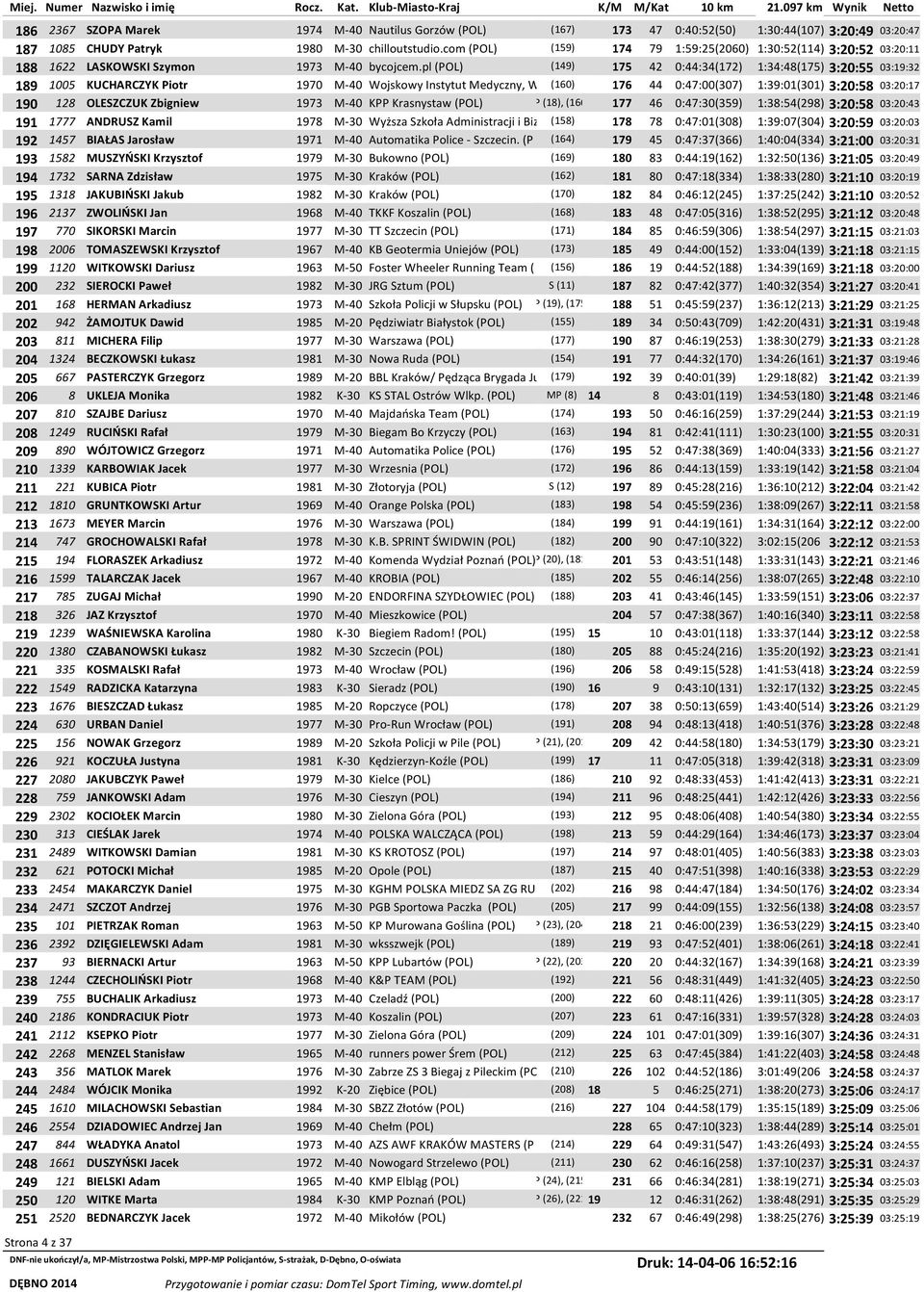 pl (POL) (149) 175 42 0:44:34(172) 1:34:48(175) 3:20:55 03:19:32 189 1005 KUCHARCZYK Piotr 1970 M-40 Wojskowy Instytut Medyczny, W (160) 176 44 0:47:00(307) 1:39:01(301) 3:20:58 03:20:17 190 128