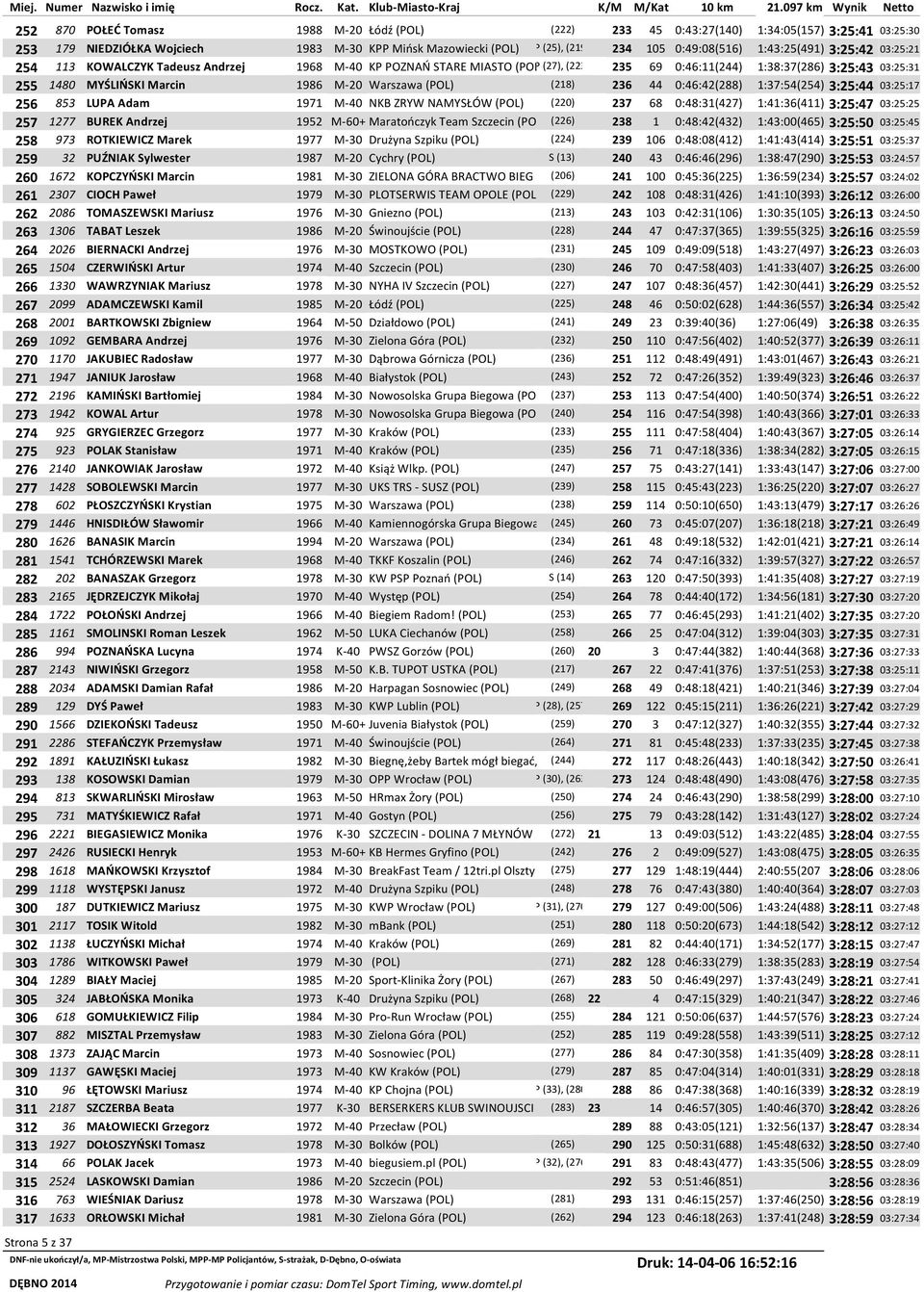 M-20 Warszawa (POL) (218) 236 44 0:46:42(288) 1:37:54(254) 3:25:44 03:25:17 256 853 LUPA Adam 1971 M-40 NKB ZRYW NAMYSŁÓW (POL) (220) 237 68 0:48:31(427) 1:41:36(411) 3:25:47 03:25:25 257 1277 BUREK