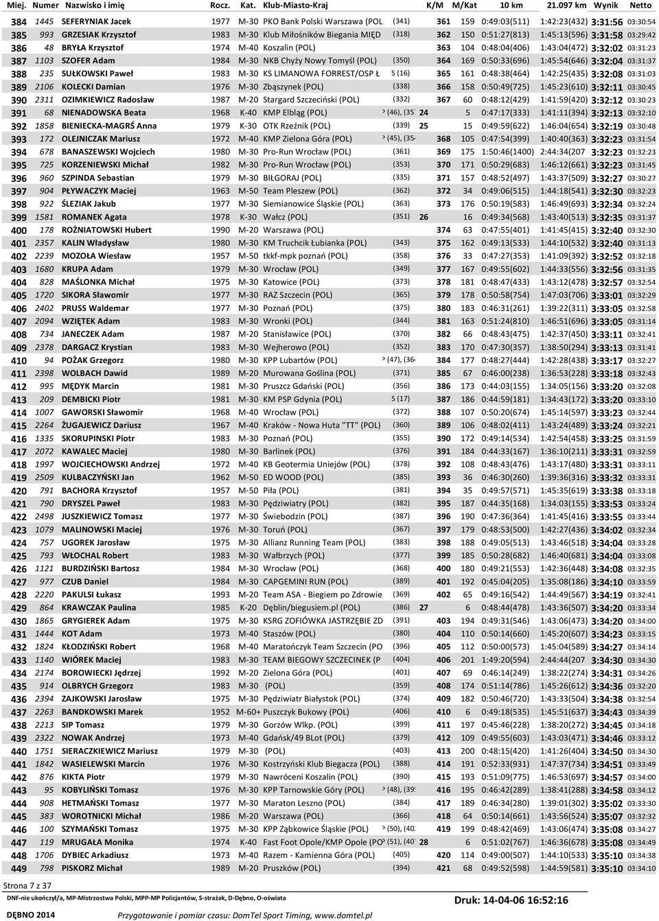 (POL) (350) 364 169 0:50:33(696) 1:45:54(646) 3:32:04 03:31:37 388 235 SUŁKOWSKI Paweł 1983 M-30 KS LIMANOWA FORREST/OSP Ł S (16) 365 161 0:48:38(464) 1:42:25(435) 3:32:08 03:31:03 389 2106 KOLECKI