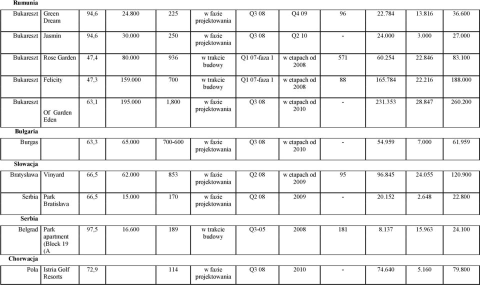 000 Bukareszt Of Garden Eden 63,1 195.000 1,800 w fazie Q3 08 w etapach od - 231.353 28.847 260.200 Bułgaria Burgas 63,3 65.000 700-600 w fazie Q3 08 w etapach od - 54.959 7.000 61.