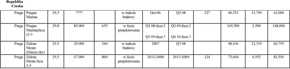 Zelene Mesto (Green city) Zelene Mesto faza 2-5 29,8 85.