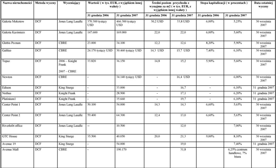 EUR, z wyjątkiem innej waluty ) Stopa kapitalizacji ( w procentach ) 31 grudnia 2006 31 grudnia 31 grudnia 2006 31 grudnia 31 grudnia 2006 31 grudnia 466.