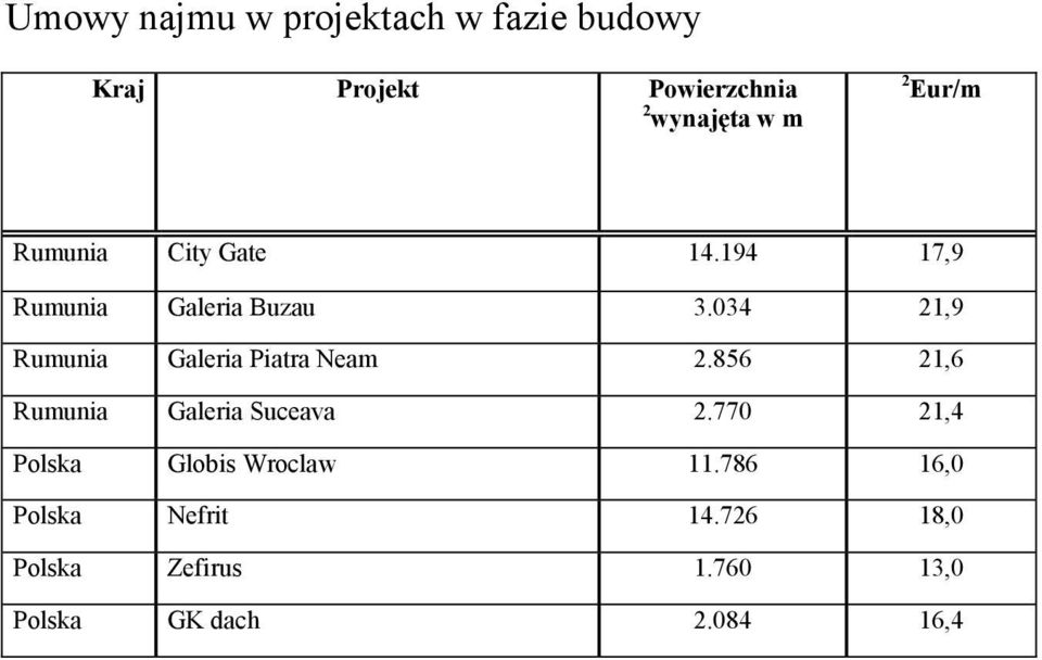 034 21,9 Rumunia Galeria Piatra Neam 2.856 21,6 Rumunia Galeria Suceava 2.