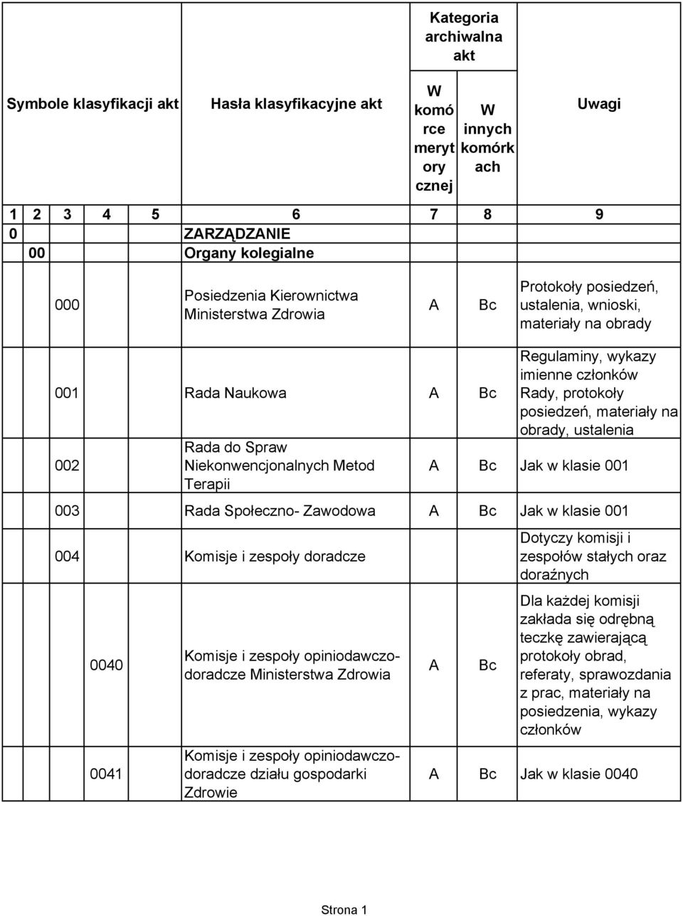 Rady, protokoły posiedzeń, materiały na obrady, ustalenia Jak w klasie 001 003 Rada Społeczno- Zawodowa Jak w klasie 001 004 Komisje i zespoły doradcze 0040 0041 Komisje i zespoły
