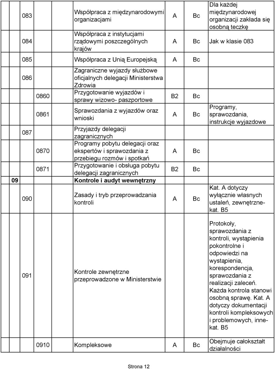 ekspertów i sprawozdania z przebiegu rozmów i spotkań Przygotowanie i obsługa pobytu 0871 delegacji zagranicznych 09 Kontrole i audyt wewnętrzny 090 Zasady i tryb przeprowadzania kontroli Dla każdej