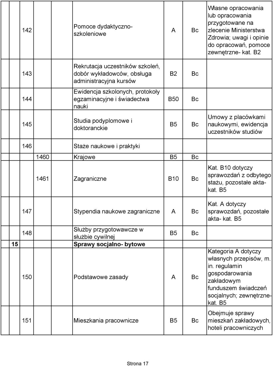 doktoranckie Umowy z placówkami naukowymi, ewidencja uczestników studiów 146 Staże naukowe i praktyki 1460 Krajowe 1461 Zagraniczne B10 147 Stypendia naukowe zagraniczne 148 Służby przygotowawcze w