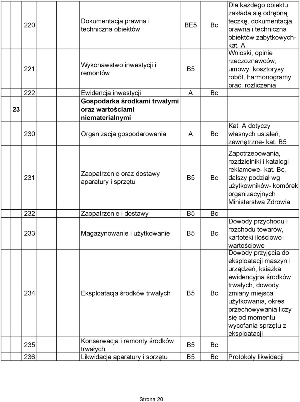 Wnioski, opinie rzeczoznawców, umowy, kosztorysy robót, harmonogramy prac, rozliczenia Kat. dotyczy własnych ustaleń, zewnętrzne- kat. Zapotrzebowania, rozdzielniki i katalogi reklamowe- kat.