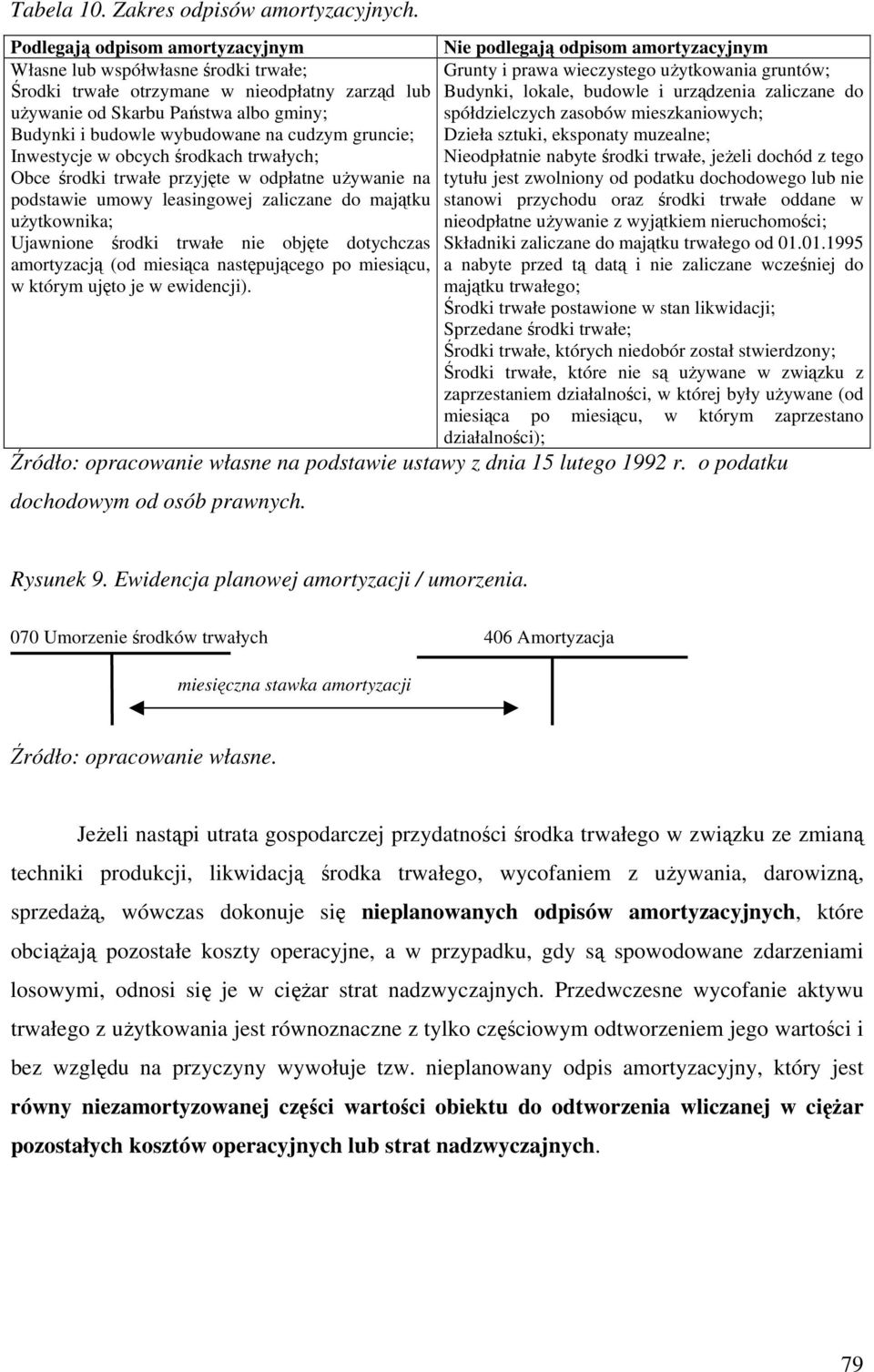 lokale, budowle i urządzenia zaliczane do używanie od Skarbu Pańswa albo gminy; Budynki i budowle wybudowane na cudzym gruncie; Inwesycje w obcych środkach rwałych; sółdzielczych zasobów