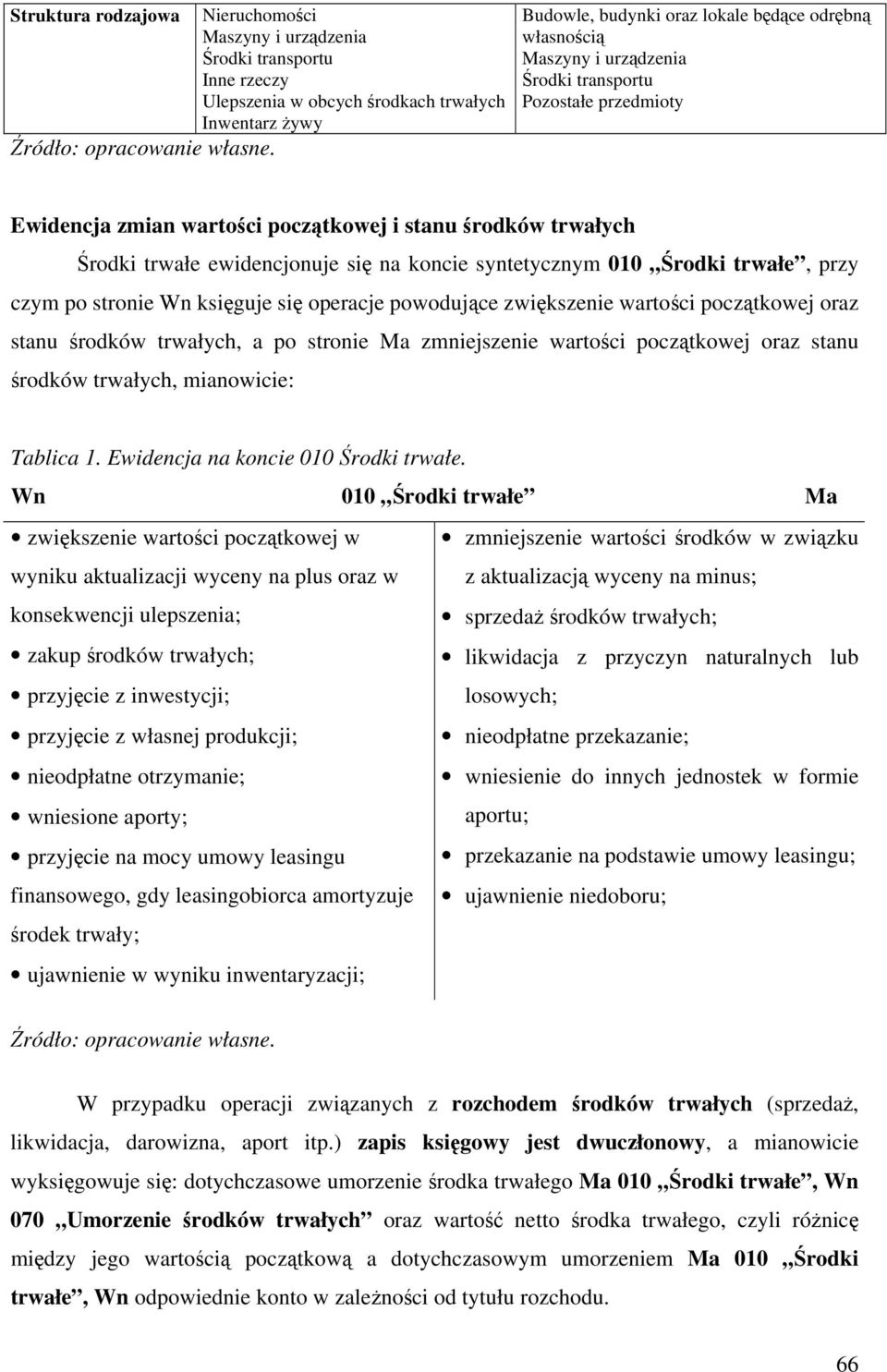 księguje się oeracje owodujące zwiększenie warości ocząkowej oraz sanu środków rwałych, a o sronie Ma zmniejszenie warości ocząkowej oraz sanu środków rwałych, mianowicie: Tablica 1.