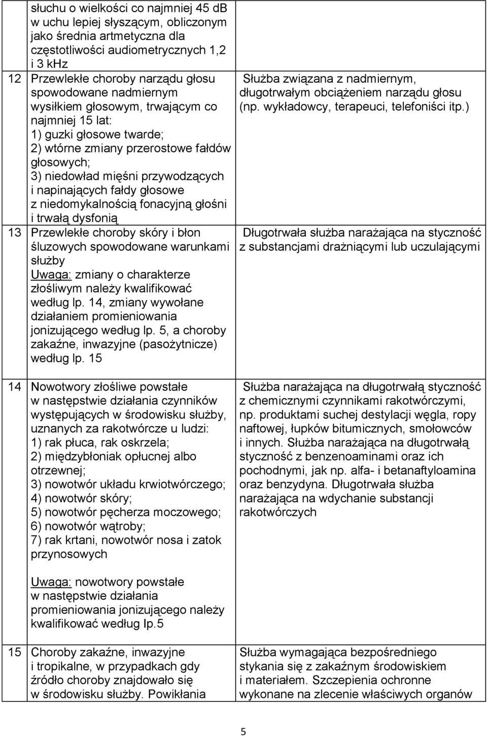 niedomykalnością fonacyjną głośni i trwałą dysfonią 13 Przewlekłe choroby skóry i błon śluzowych spowodowane warunkami służby Uwaga: zmiany o charakterze złośliwym należy kwalifikować według lp.