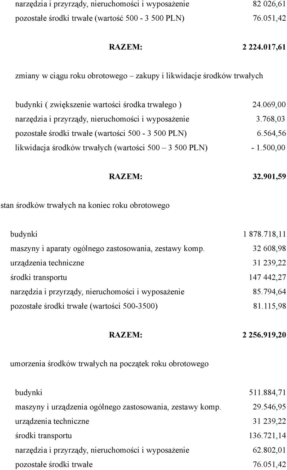768,03 pozostałe środki trwałe (wartości 500-3 500 PLN) 6.564,56 likwidacja środków trwałych (wartości 500 3 500 PLN) - 1.500,00 RAZEM: 32.