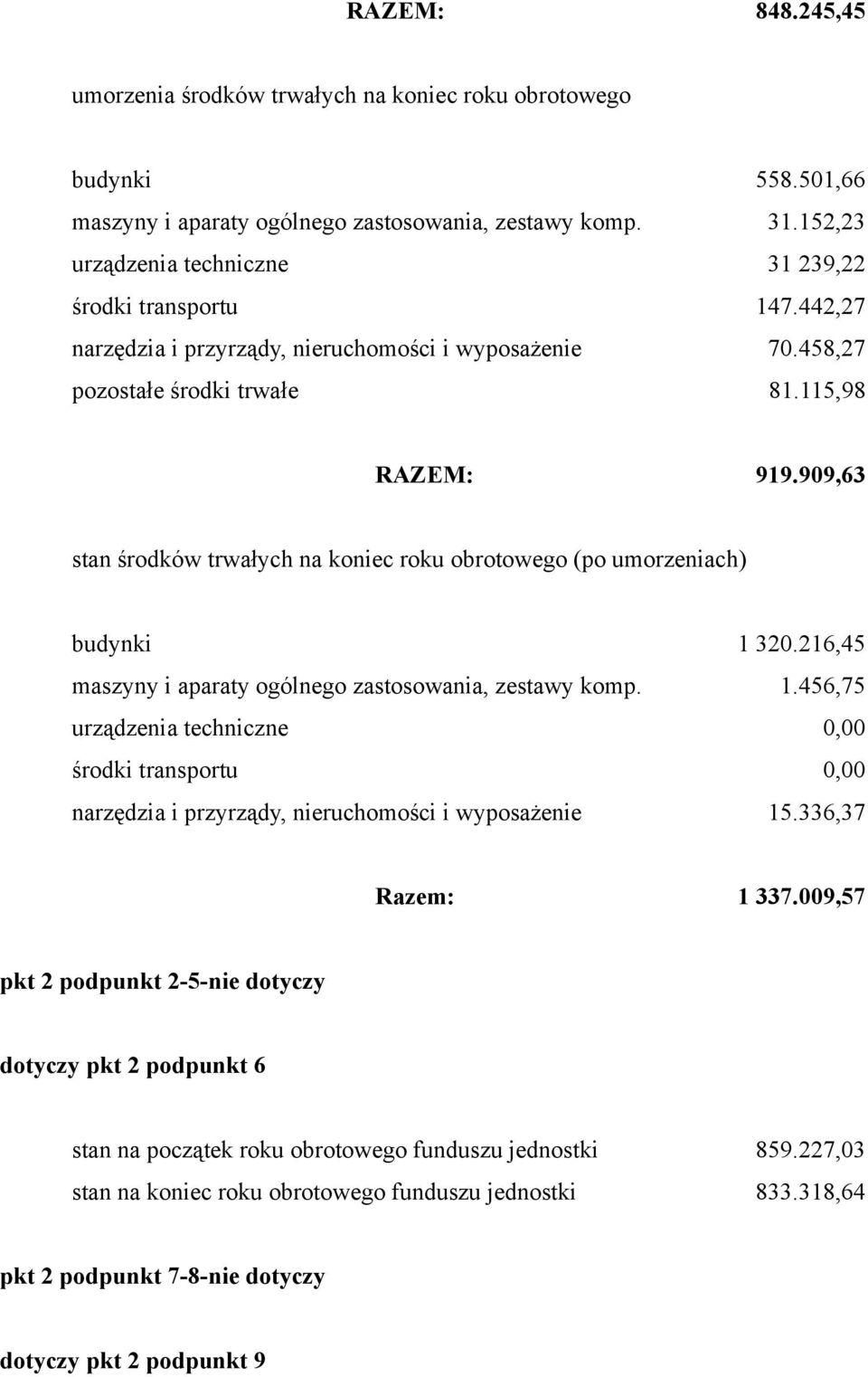 216,45 maszyny i aparaty ogólnego zastosowania, zestawy komp. 1.456,75 urządzenia techniczne 0,00 środki transportu 0,00 narzędzia i przyrządy, nieruchomości i wyposażenie 15.336,37 Razem: 1 337.