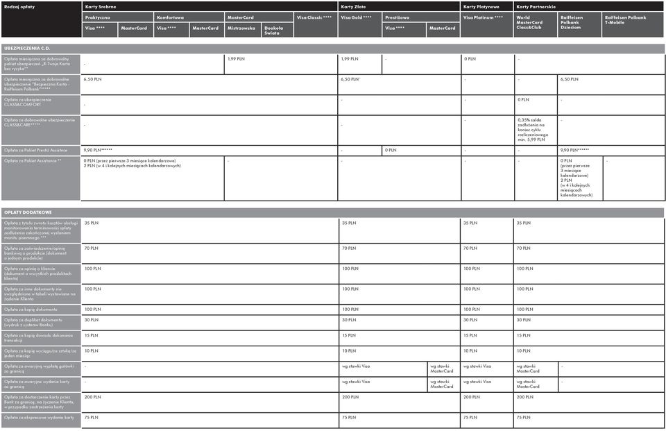 1,99 PLN Opłata miesięczna za dobrowolne ubezpieczenie Bezpieczna Karta Raiffeisen Polbank ***** 6,5 6,5` 6,5 Opłata za ubezpieczenie CLASS&COMFORT Opłata za dobrowolne ubezpieczenie CLASS&CARE*****