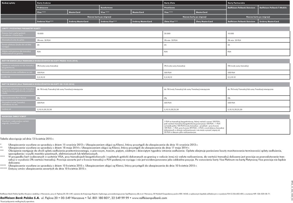 limit wypłat gotówki i przelewów z Konta karty 10.000 20.000 10.000 Minimalna kwota do spłaty 3% min. 3 3% min.