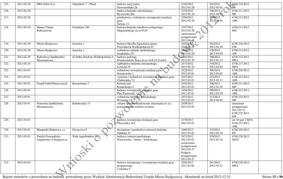 2012-02-29 Miasto Bydgoszcz Jezuicka 1 budowa Ośrodka Egzaminacyjnego Powstańców Wielkopolskich 63 220. 2012-02-29 Miasto Bydgoszcz Jezuicka 1 rozbudowa zakładu opiekuńczego Smukalska 251 221.
