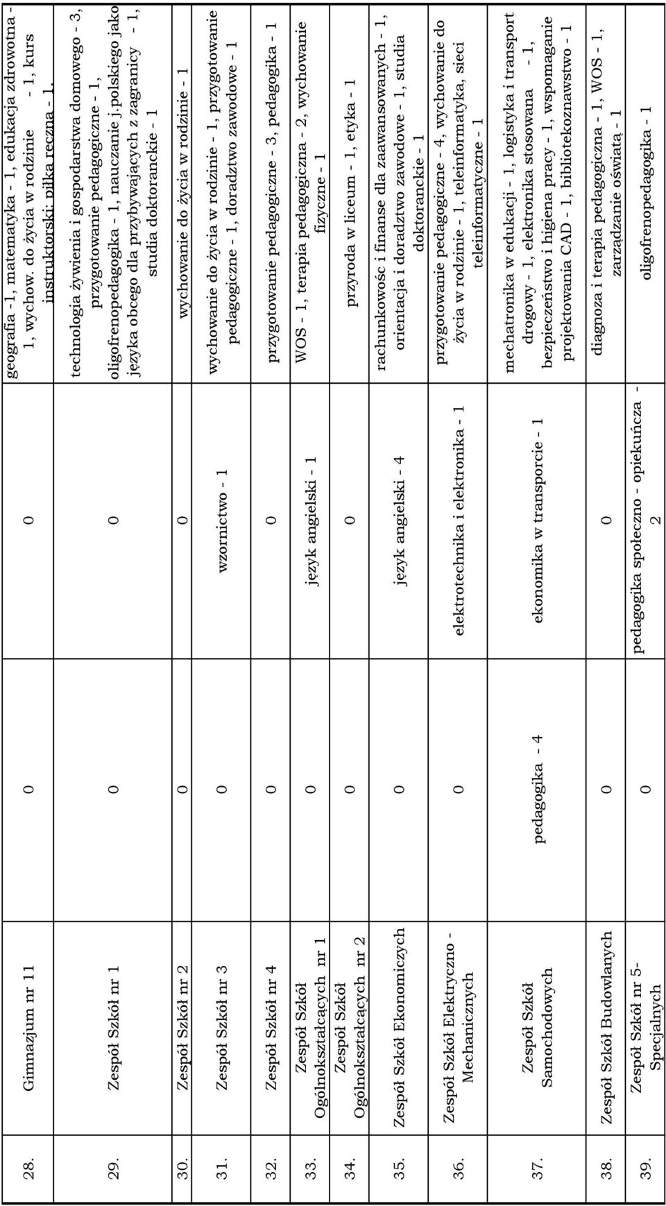 polskiego jako języka obcego dla przybywających z zagranicy - 1, studia doktoranckie - 1 30. Zespół Szkół nr 2 0 0 wychowanie do Ŝycia w rodzinie - 1 31.