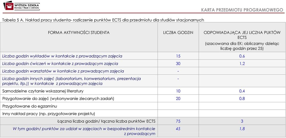 (szacowana dla EK; obliczamy dzieląc liczbę godzin przez 25) Liczba godzin wykładów w kontakcie z prowadzącym zajęcia 15 0,6 Liczba godzin ćwiczeń w kontakcie z prowadzącym zajęcia 30 1,2 Liczba