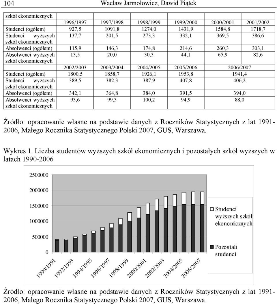 1926,1 1953,8 1941,4 Studenci wyższych 389,5 382,3 387,9 407,8 406,2 Absolwenci (ogółem) 342,1 364,8 384,0 391,5 394,0 Absolwenci wyższych 93,6 99,3 100,2 94,9 88,0 Wykres 1.