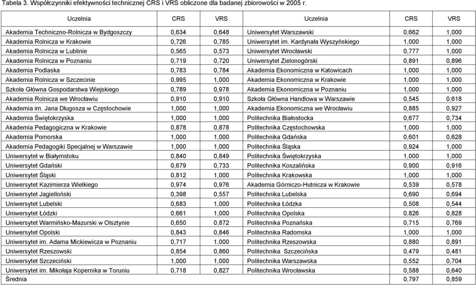 Kardynała Wyszyńskiego 1,000 1,000 Akademia Rolnicza w Lublinie 0,565 0,573 Uniwersytet Wrocławski 0,777 1,000 Akademia Rolnicza w Poznaniu 0,719 0,720 Uniwersytet Zielonogórski 0,891 0,896 Akademia