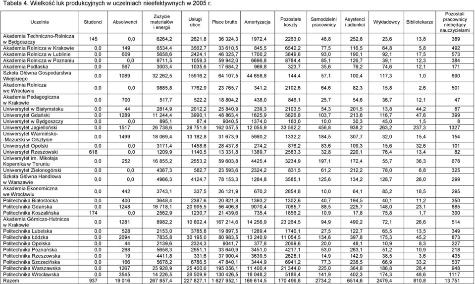 pracownicy niebędący nauczycielami Akademia Techniczno-Rolnicza w Bydgoszczy 145 0,0 6264,2 2621,8 36 324,3 1972,4 2263,0 46,8 252,8 23,6 13,8 389 Akademia Rolnicza w Krakowie 0,0 149 6534,4 3562,7