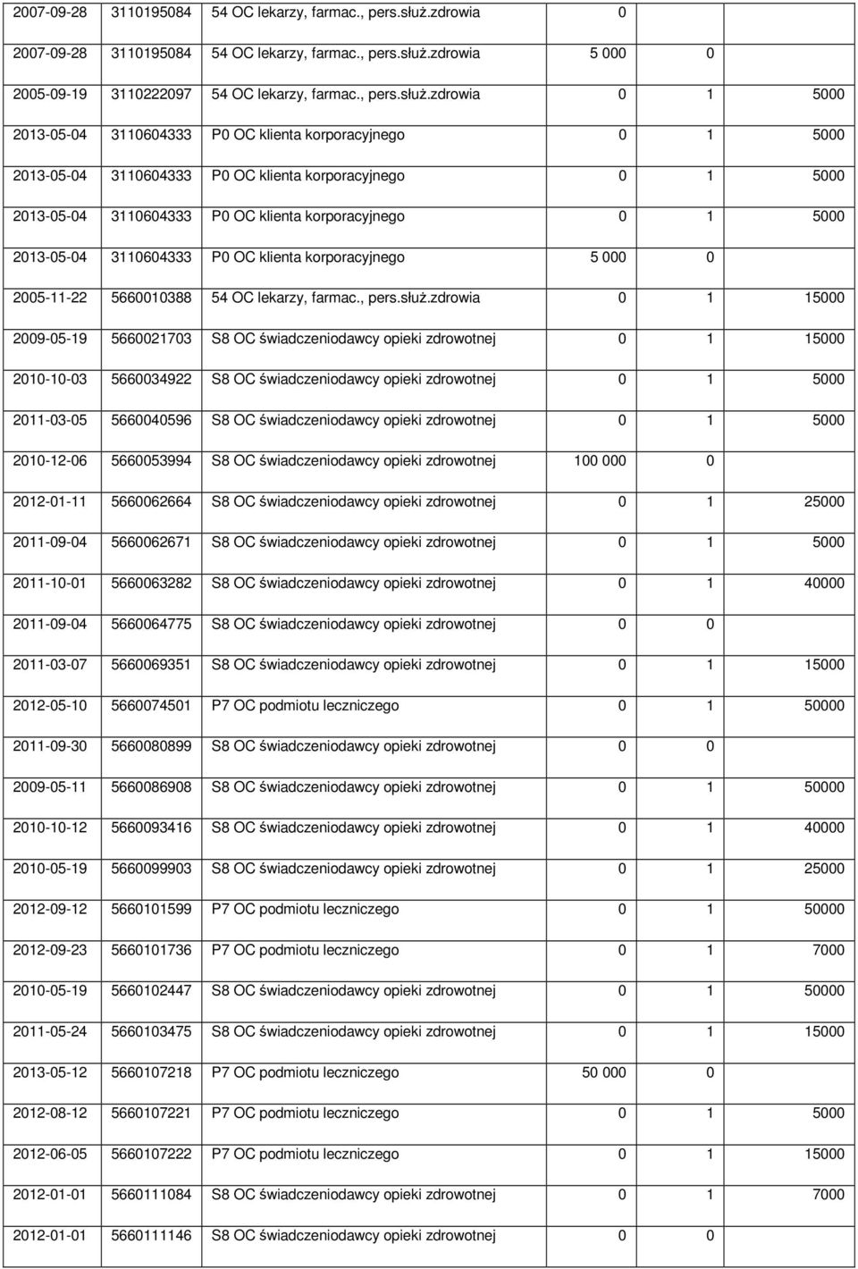 5660010388 54 OC lekarzy, 0 1 15000 2009-05-19 5660021703 S8 OC świadczeniodawcy opieki zdrowotnej 0 1 15000 2010-10-03 5660034922 S8 OC świadczeniodawcy opieki zdrowotnej 0 1 5000 2011-03-05