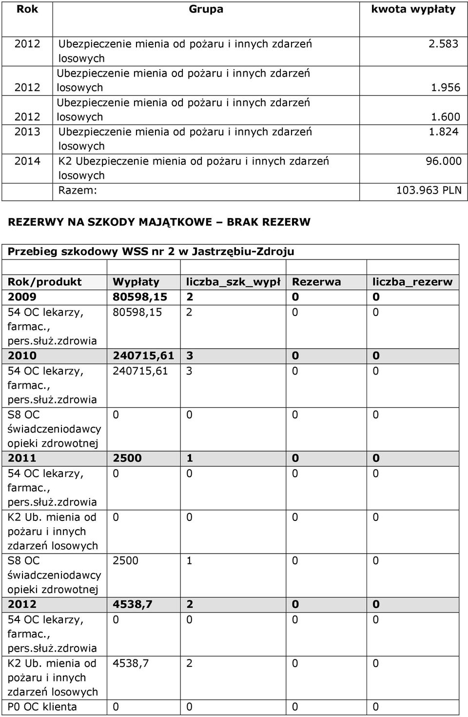 824 losowych 2014 K2 Ubezpiecze mienia od pożaru i innych zdarzeń losowych Razem: 96.000 103.