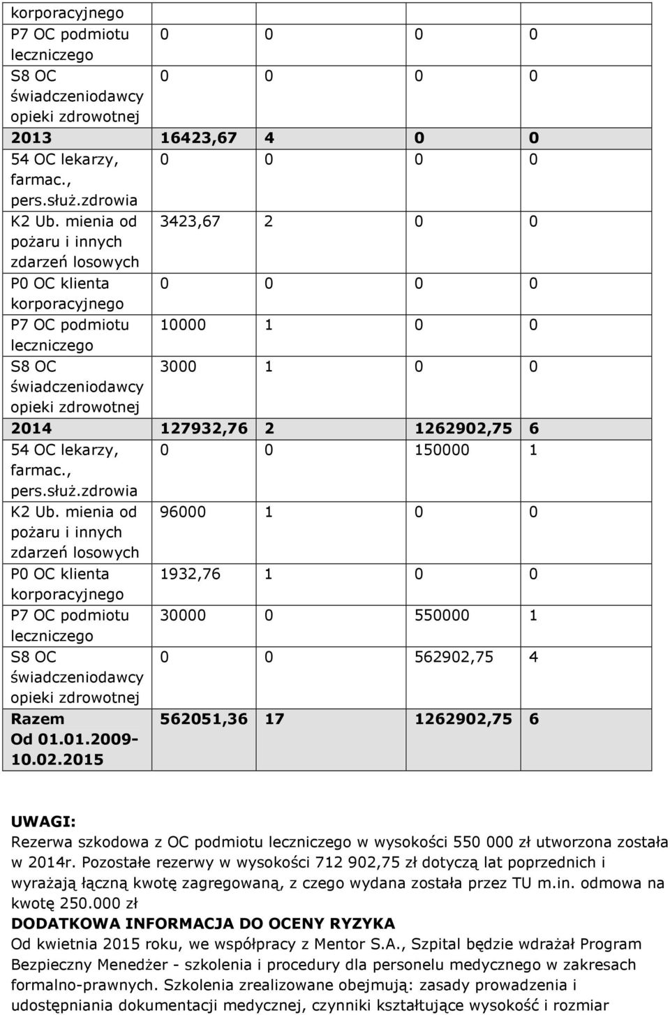 1262902,75 6 54 OC lekarzy, K2 Ub. mienia od pożaru i innych zdarzeń losowych P0 OC klienta korporacyjnego P7 OC podmiotu leczniczego S8 OC świadczeniodawcy opieki zdrowotnej Razem Od 01.01.2009-10.