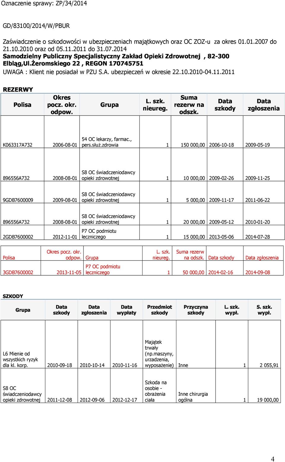 służ.zdrowia 1 150 000,00 2006-10-18 2009-05-19 896556A732 2008-08-01 S8 OC świadczeniodawcy opieki zdrowotnej 1 10 000,00 2009-02-26 2009-11-25 9GDB7600009 2009-08-01 S8 OC świadczeniodawcy opieki