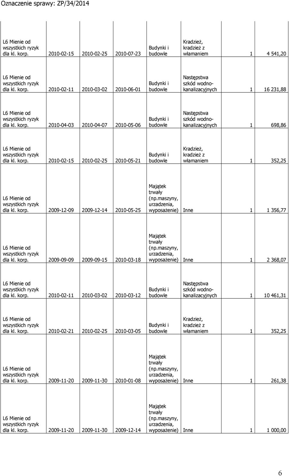 korp. 2010-02-11 2010-03-02 2010-03-12 1 10 461,31 dla kl. korp. 2010-02-21 2010-02-25 2010-03-05 Kradzież, kradzież z włamaniem 1 352,25 dla kl. korp. 2009-11-20 2009-11-30 2010-01-08 wyposażenie) Inne 1 261,38 dla kl.