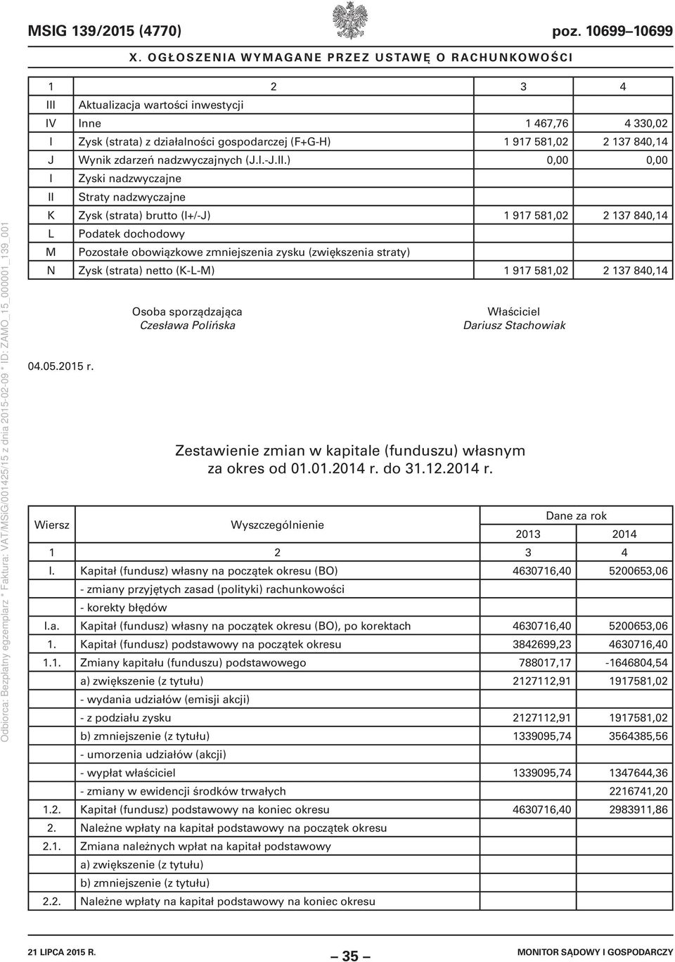 II.) 0,00 0,00 I II Zyski nadzwyczajne Straty nadzwyczajne K Zysk (strata) brutto (I+/-J) 1 917 581,02 2 137 840,14 L M Podatek dochodowy Pozostałe obowiązkowe zmniejszenia zysku (zwiększenia straty)