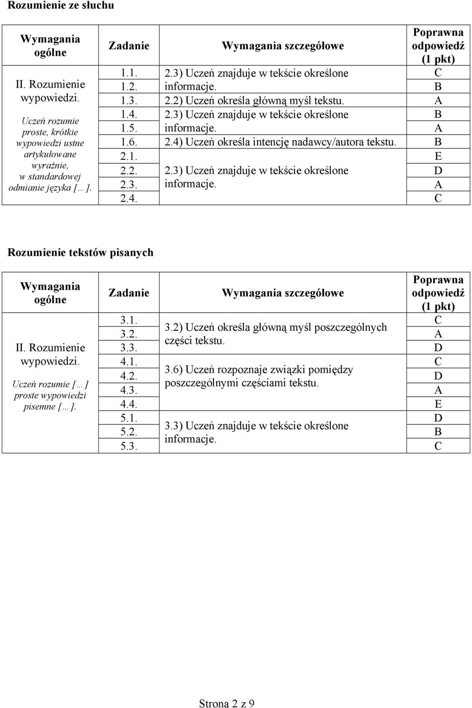 5. informacje. A 1.6. 2.4) Uczeń określa intencję nadawcy/autora tekstu. B 2.1. E 2.2. 2.3) Uczeń znajduje w tekście określone D 2.3. informacje. A 2.4. C Rozumienie tekstów pisanych Wymagania ogólne II.