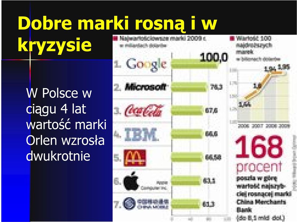 ciągu 4 lat wartość