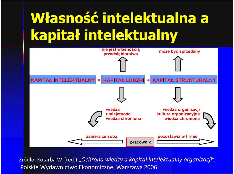 ) Ochrona wiedzy a kapitał intelektualny