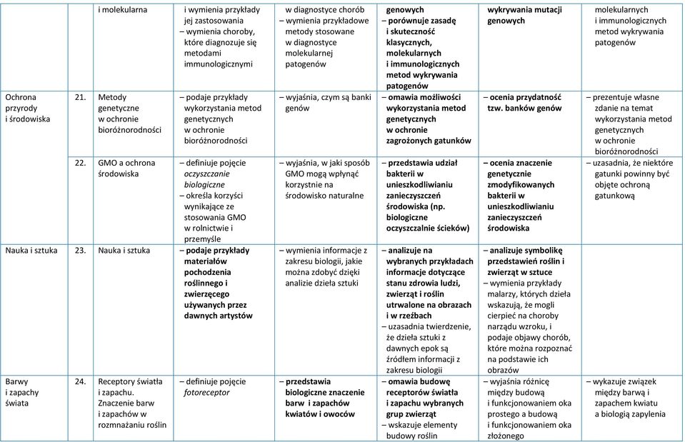 bioróżnorodności definiuje pojęcie oczyszczanie biologiczne określa korzyści wynikające ze stosowania GMO w rolnictwie i przemyśle Nauka i sztuka 23.