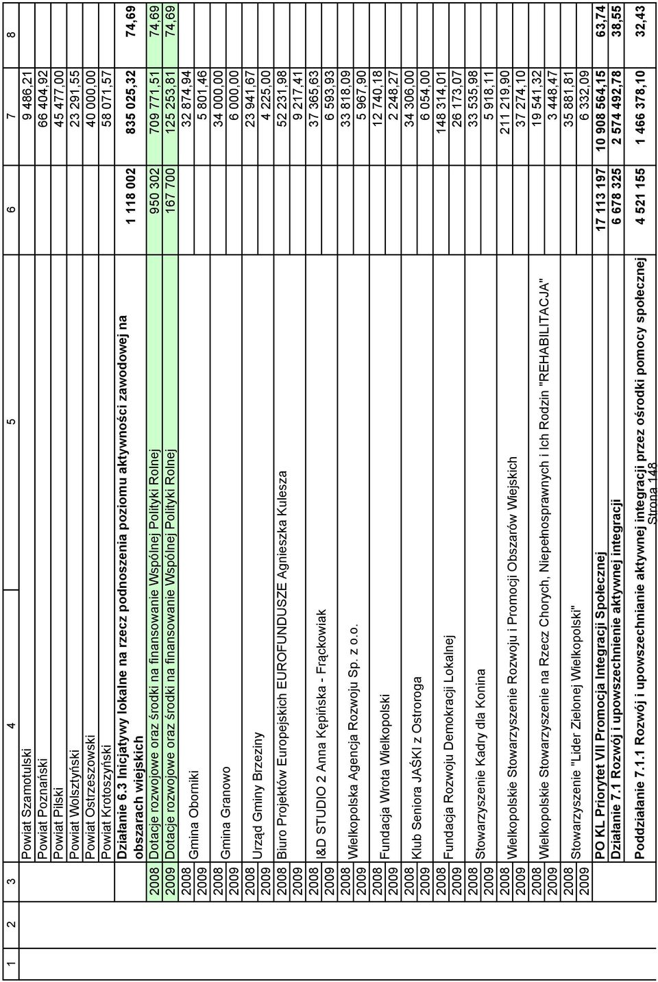 finansowanie Wspólnej Polityki Rolnej 1 118 002 835 025,32 74,69 2008 950 302 709 771,51 74,69 2009 167 700 125 253,81 74,69 2008 32 874,94 Gmina Oborniki 2009 5 801,46 2008 34 000,00 Gmina Granowo