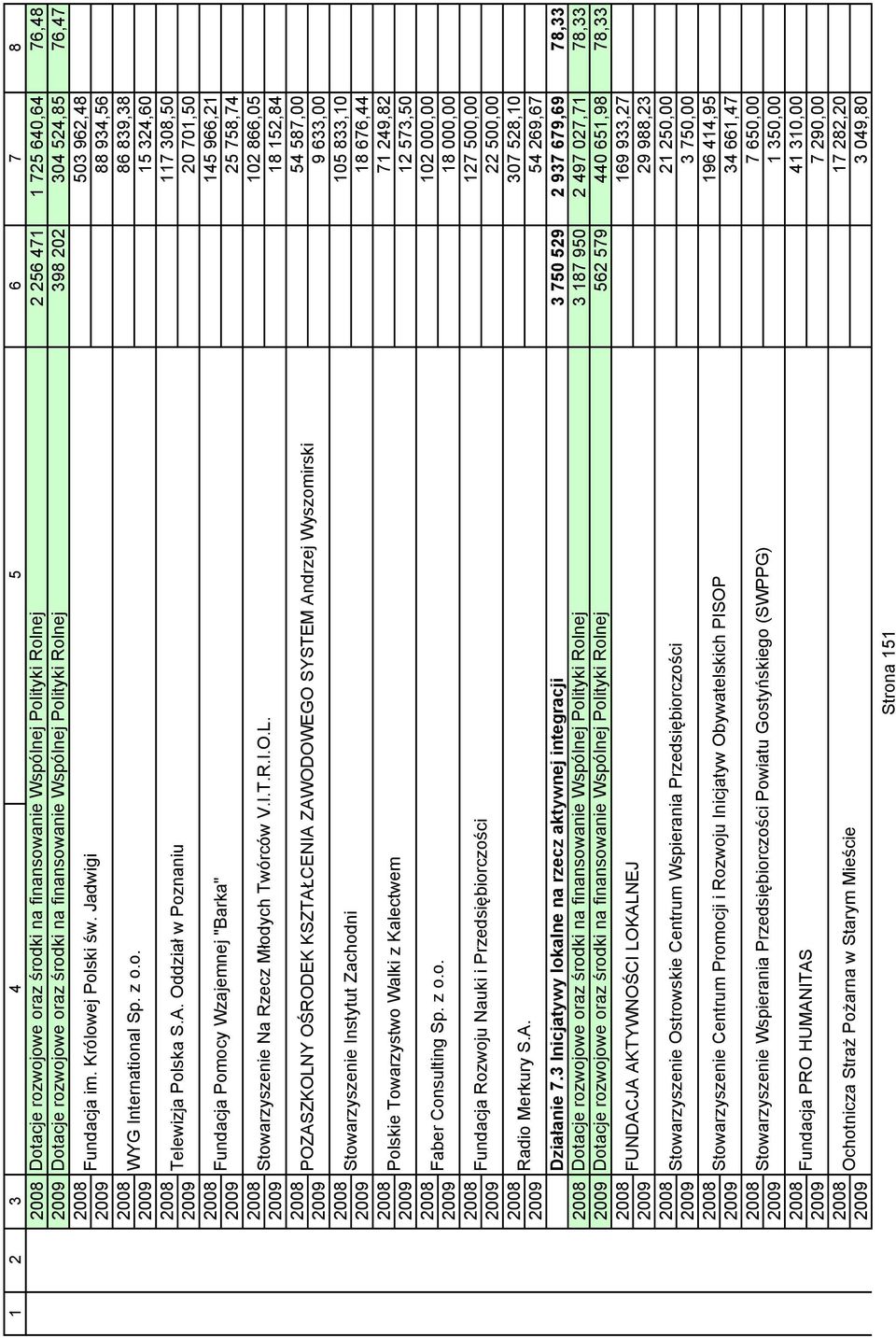 Oddział w 2009 20 701,50 2008 145 966,21 Fundacja Pomocy Wzajemnej "Barka" 2009 25 758,74 2008 102 866,05 Stowarzyszenie Na Rzecz Młodych Twórców V.I.T.R.I.O.L.