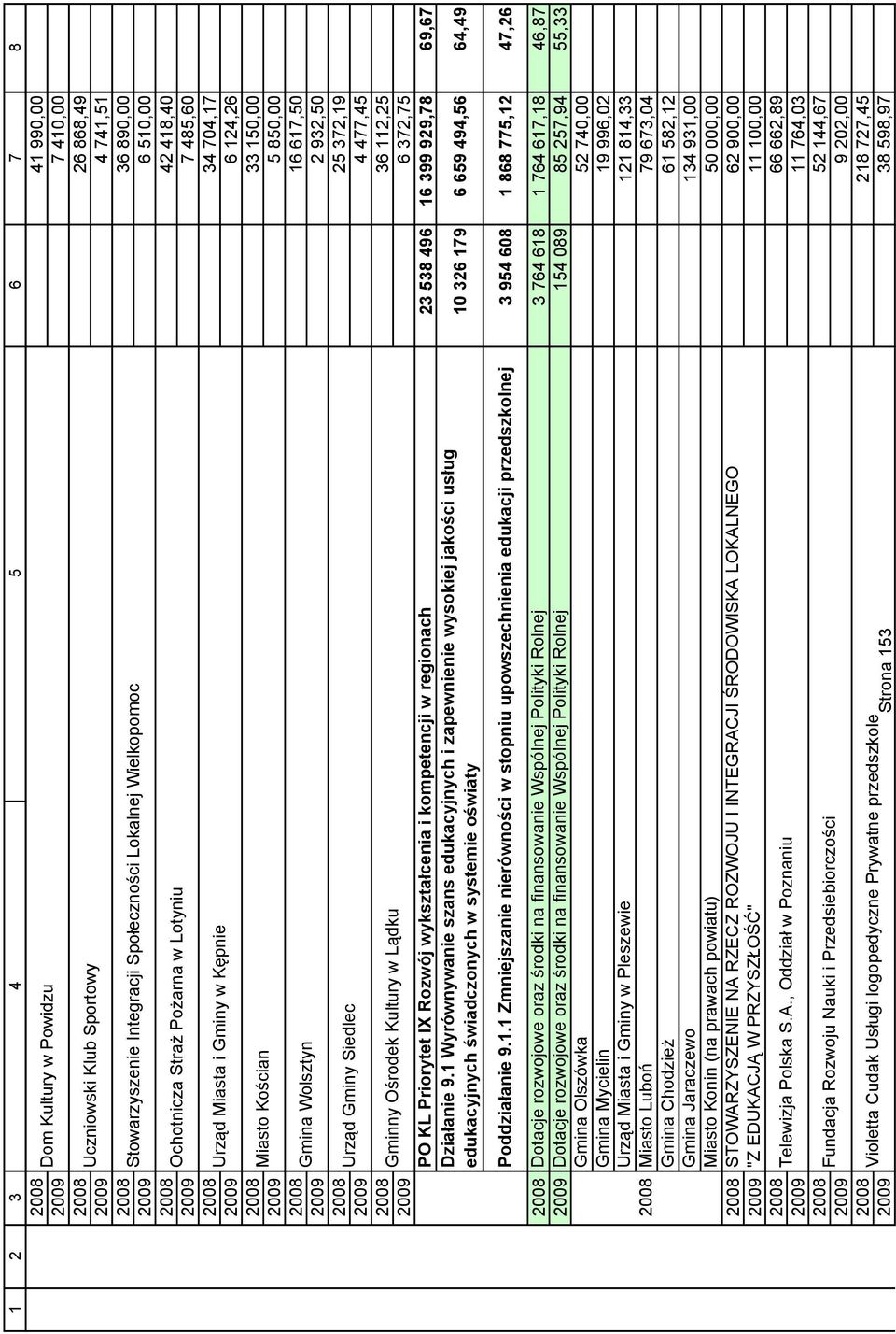 932,50 2008 25 372,19 Urząd Gminy Siedlec 2009 4 477,45 2008 36 112,25 Gminny Ośrodek Kultury w Lądku 2009 6 372,75 PO KL Priorytet IX Rozwój wykształcenia i kompetencji w regionach 23 538 496 16 399