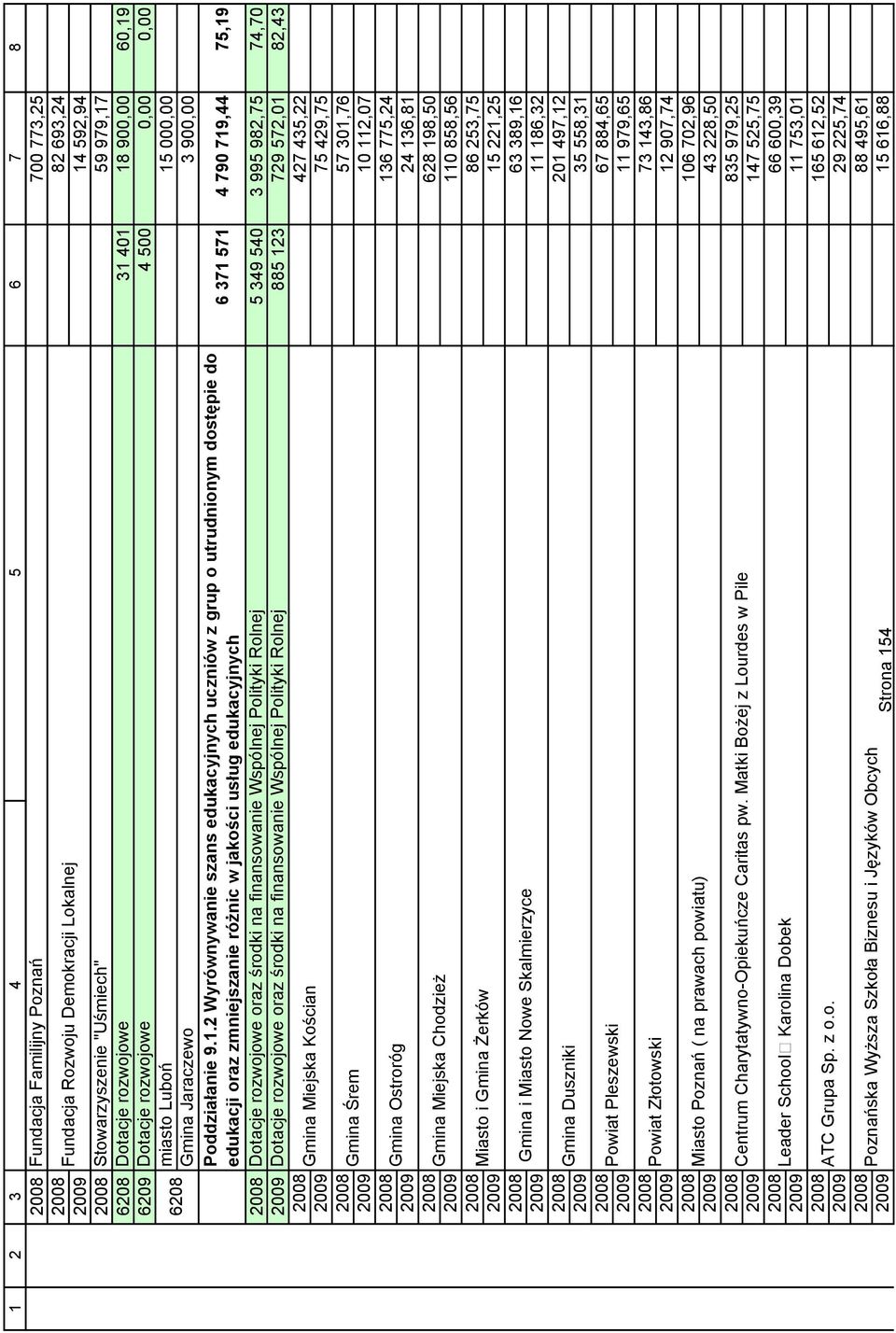 2 Wyrównywanie szans edukacyjnych uczniów z grup o utrudnionym dostępie do edukacji oraz zmniejszanie różnic w jakości usług edukacyjnych Dotacje rozwojowe oraz środki na finansowanie Wspólnej