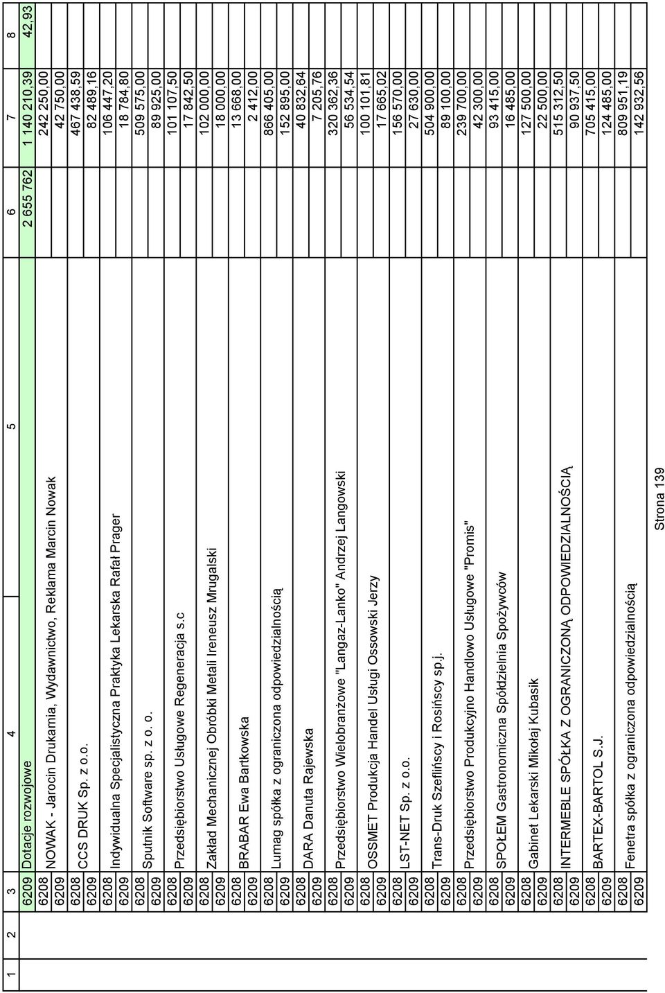 c 6209 17 842,50 6208 102 000,00 Zakład Mechanicznej Obróbki Metali Ireneusz Mrugalski 6209 18 000,00 6208 13 668,00 BRABAR Ewa Bartkowska 6209 2 412,00 6208 866 405,00 Lumag spółka z ograniczona