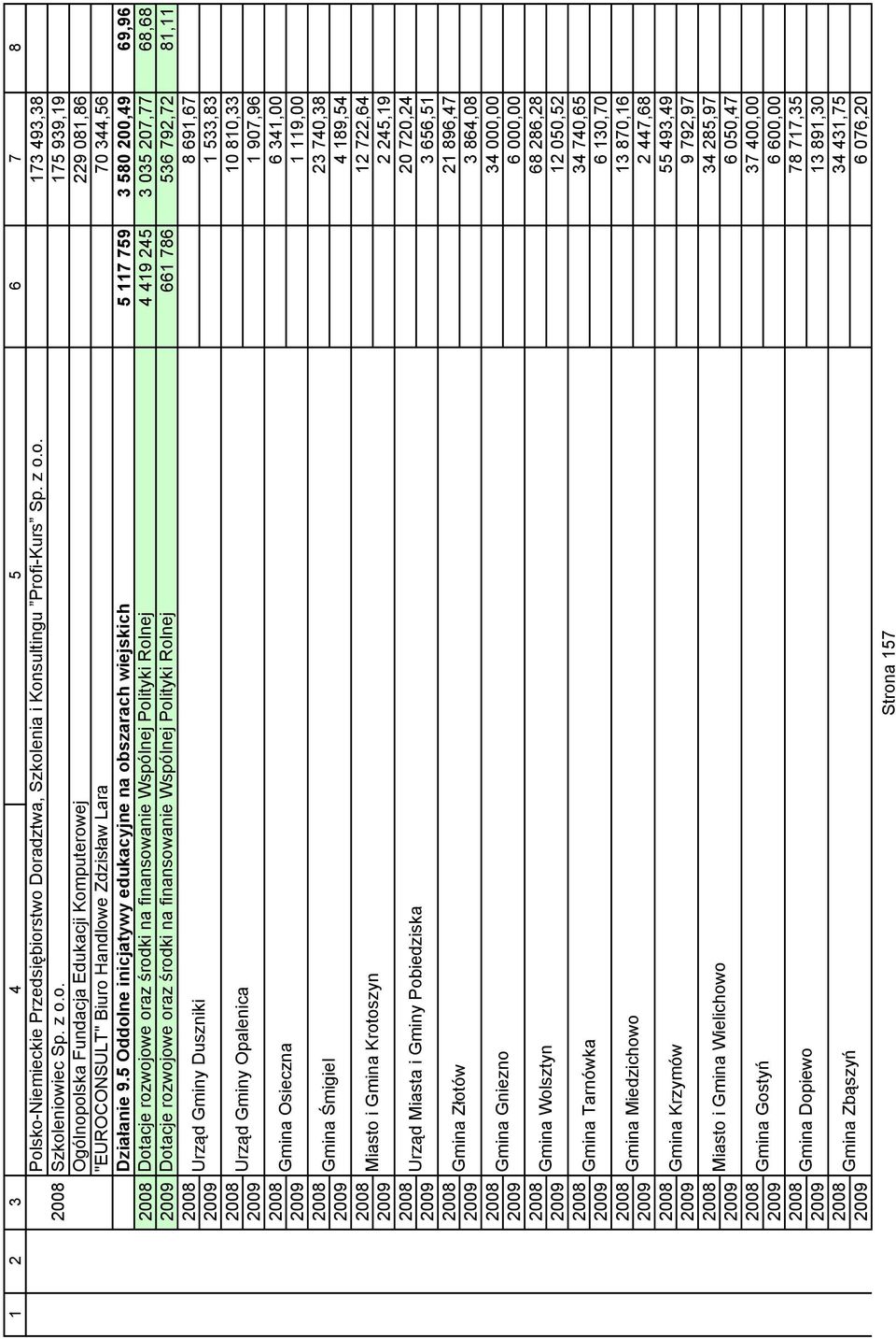 Dotacje rozwojowe oraz środki na finansowanie Wspólnej Polityki Rolnej 661 786 536 792,72 81,11 2008 8 691,67 Urząd Gminy Duszniki 2009 1 533,83 2008 10 810,33 Urząd Gminy Opalenica 2009 1 907,96