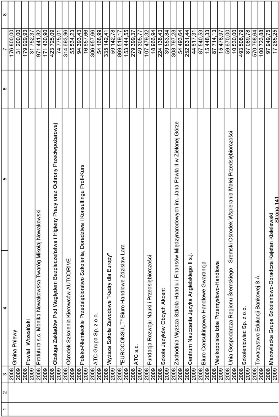 314 693,96 Ośrodek Szkolenia Kierowców AUTODRIVE 2009 55 534,23 2008 94 393,43 Polsko-Niemieckie Przedsiębiorstwo Szkolenia, Doradztwa i Konsultingu Profi-Kurs 2009 16 657,66 2008 306 957,66 ATC